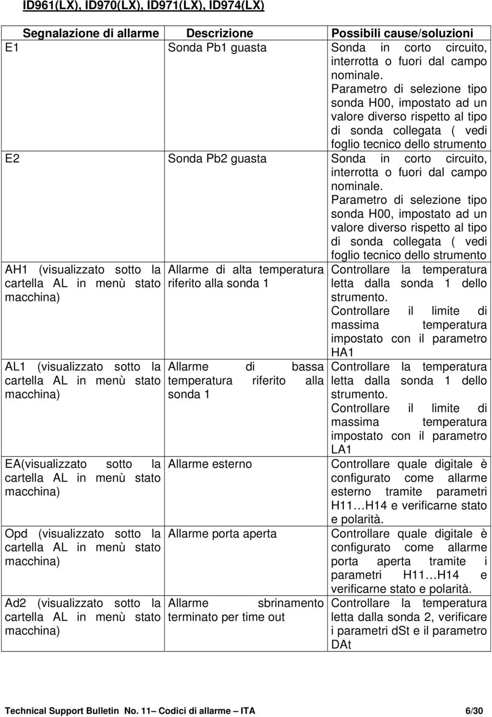 di sonda collegata ( vedi foglio tecnico dello strumento AH1 (visualizzato sotto la AL1 (visualizzato sotto la EA(visualizzato sotto la Opd (visualizzato sotto la Ad2 (visualizzato sotto la Allarme