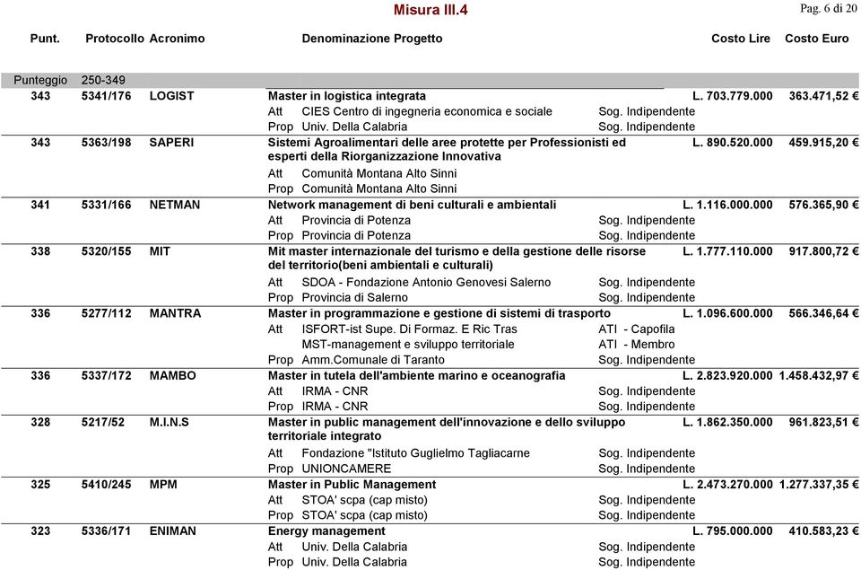 915,20 Att Comunità Montana Alto Sinni Prop Comunità Montana Alto Sinni 341 5331/166 NETMAN Network management di beni culturali e ambientali L. 1.116.000.000 576.