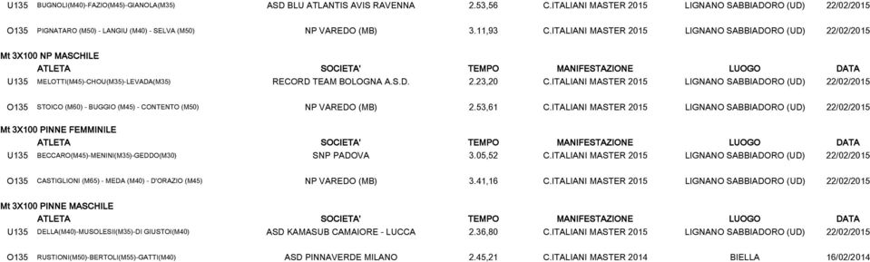 ITALIANI MASTER 2015 LIGNANO SABBIADORO (UD) 22/02/2015 Mt 3X100 NP MASCHILE U135 MELOTTI(M45)-CHOU(M35)-LEVADA(M35) RECORD TEAM BOLOGNA A.S.D. 2.23,20 C.