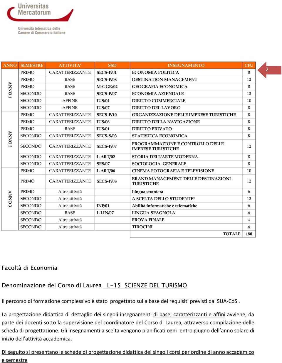 IMPRESE TURISTICHE 8 PRIMO CARATTERIZZANTE IUS/06 DIRITTO DELLA NAVIGAZIONE 8 PRIMO BASE IUS/01 DIRITTO PRIVATO 8 SECONDO CARATTERIZZANTE SECS-S/03 STATISTICA ECONOMICA 8 SECONDO CARATTERIZZANTE