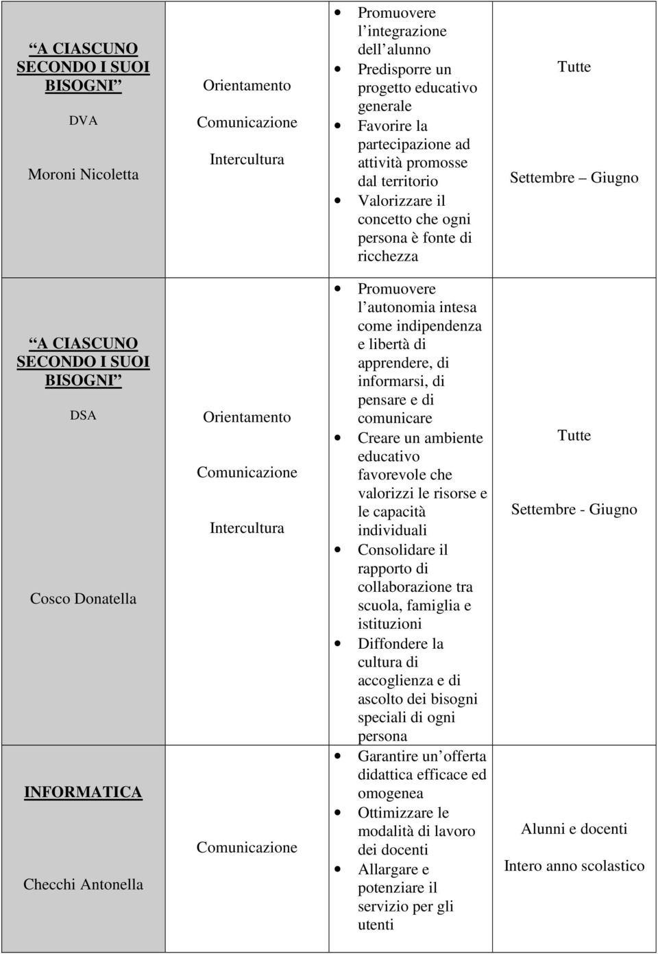 INFORMATICA Checchi Antonella Orientamento Comunicazione Intercultura Comunicazione Promuovere l autonomia intesa come indipendenza e libertà di apprendere, di informarsi, di pensare e di comunicare