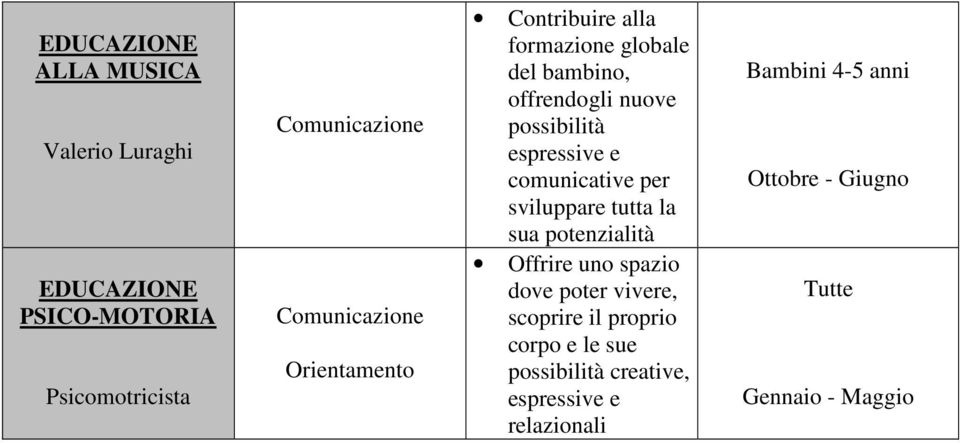 comunicative per sviluppare tutta la sua potenzialità Offrire uno spazio dove poter vivere, scoprire il