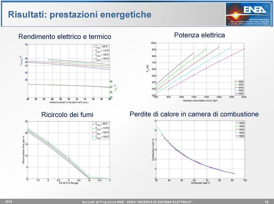 ) 26 24 22 EL % 1000 900 800 700 600 500 Potenza elettrica 400 M30 M35 300 M40 M45 M50 200 600 800 1000 1200 1400 1600 1800 2000 bi