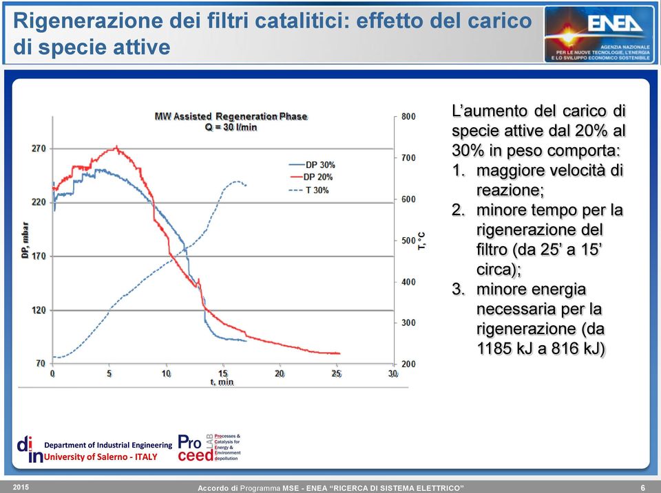 minore tempo per la rigenerazione del filtro (da 25 a 15 circa); 3.