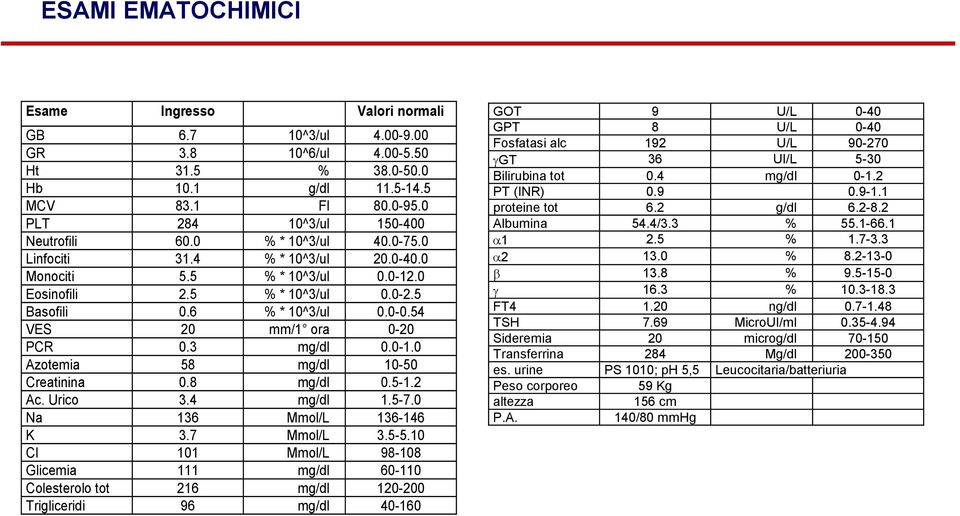 0-0.54 VES 20 mm/1 ora 0-20 PCR 0.3 mg/dl 0.0-1.0 Azotemia 58 mg/dl 10-50 Creatinina 0.8 mg/dl 0.5-1.2 Ac. Urico 3.4 mg/dl 1.5-7.0 Na 136 Mmol/L 136-146 K 3.7 Mmol/L 3.5-5.