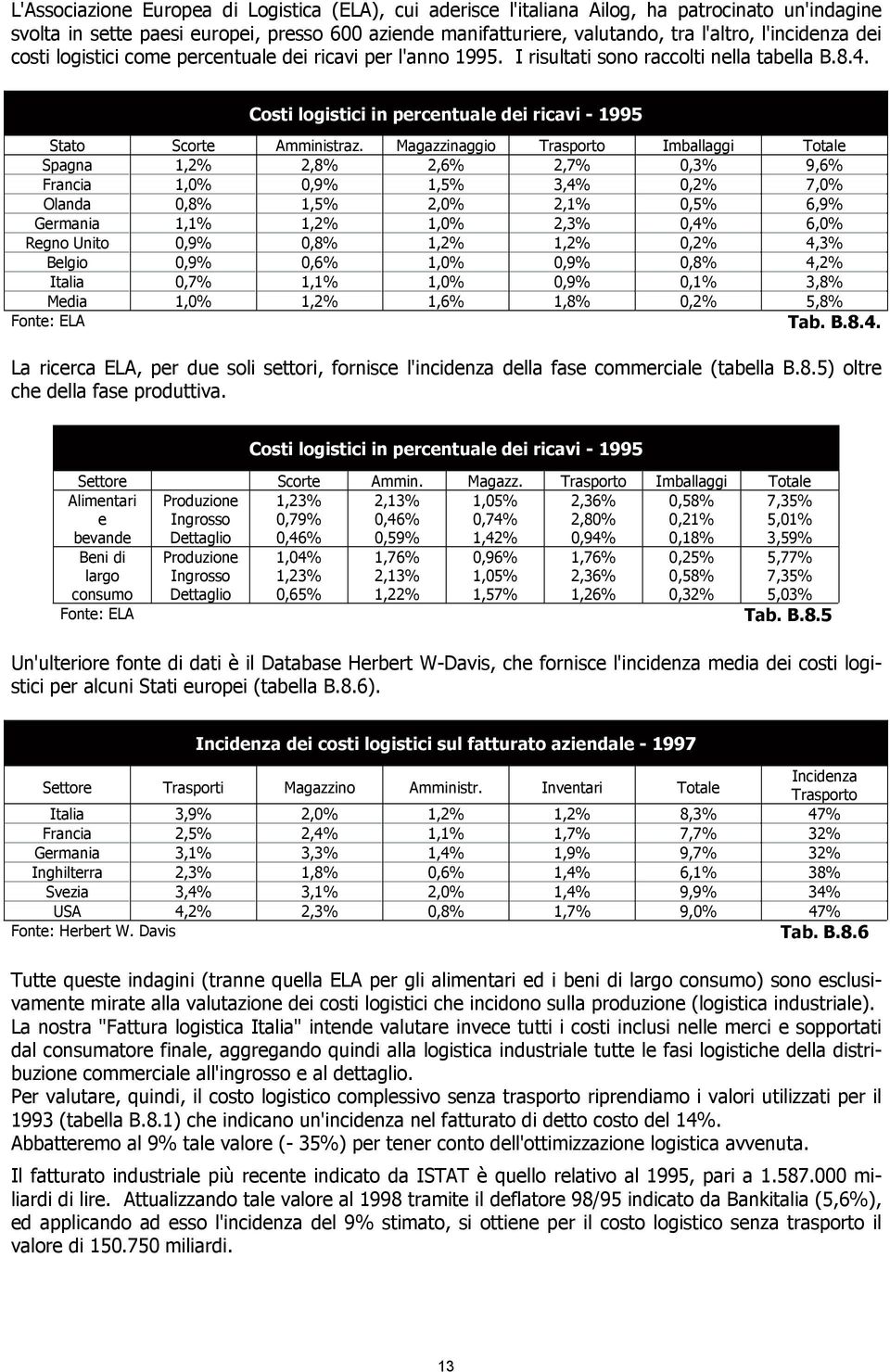 Magazzinaggio Trasporto Imballaggi Totale Spagna 1,2% 2,8% 2,6% 2,7% 0,3% 9,6% Francia 1,0% 0,9% 1,5% 3,4% 0,2% 7,0% Olanda 0,8% 1,5% 2,0% 2,1% 0,5% 6,9% Germania 1,1% 1,2% 1,0% 2,3% 0,4% 6,0% Regno