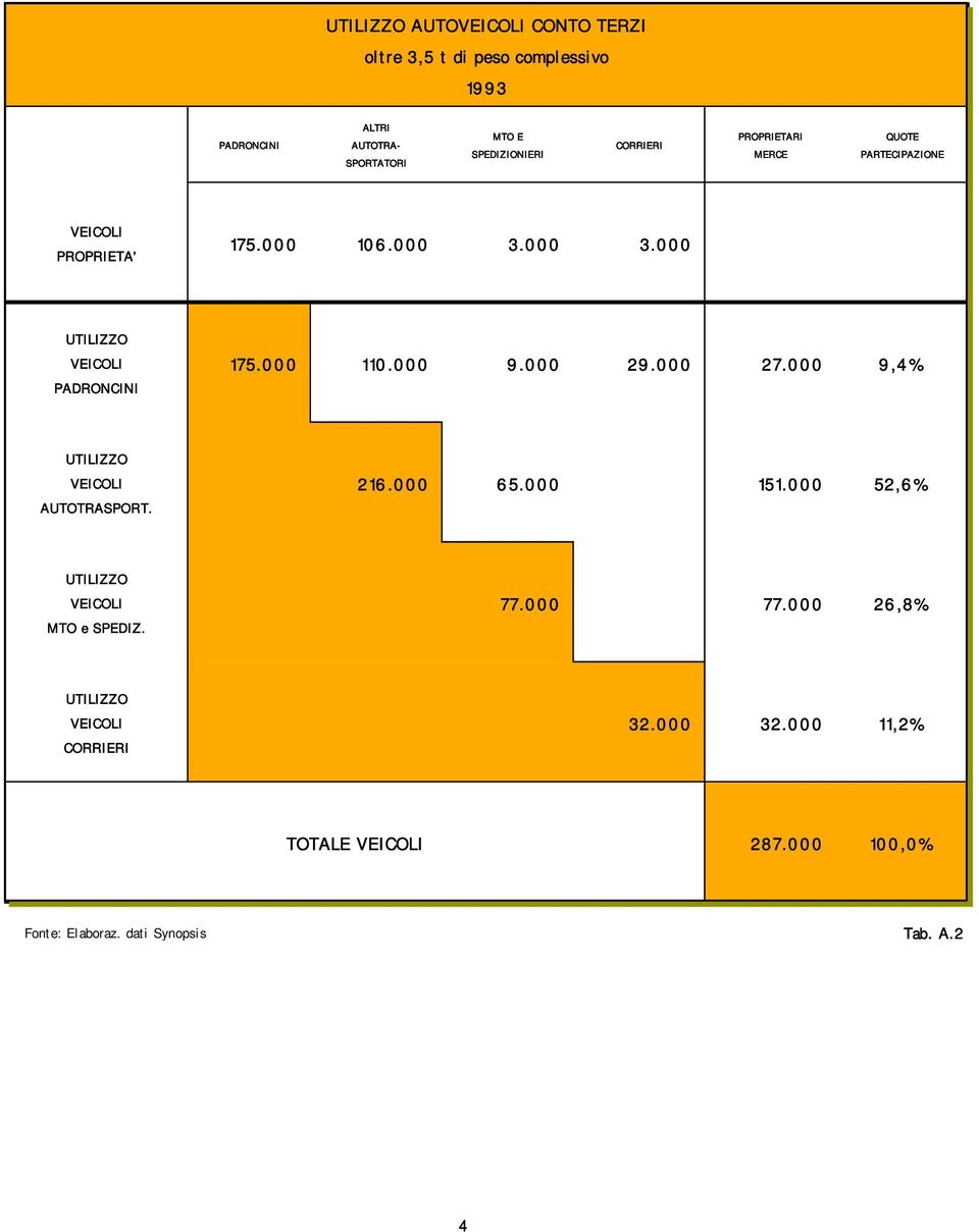 000 110.000 9.000 29.000 27.000 9,4% UTILIZZO VEICOLI AUTOTRASPORT. 216.000 65.000 151.000 52,6% UTILIZZO VEICOLI MTO e SPEDIZ.