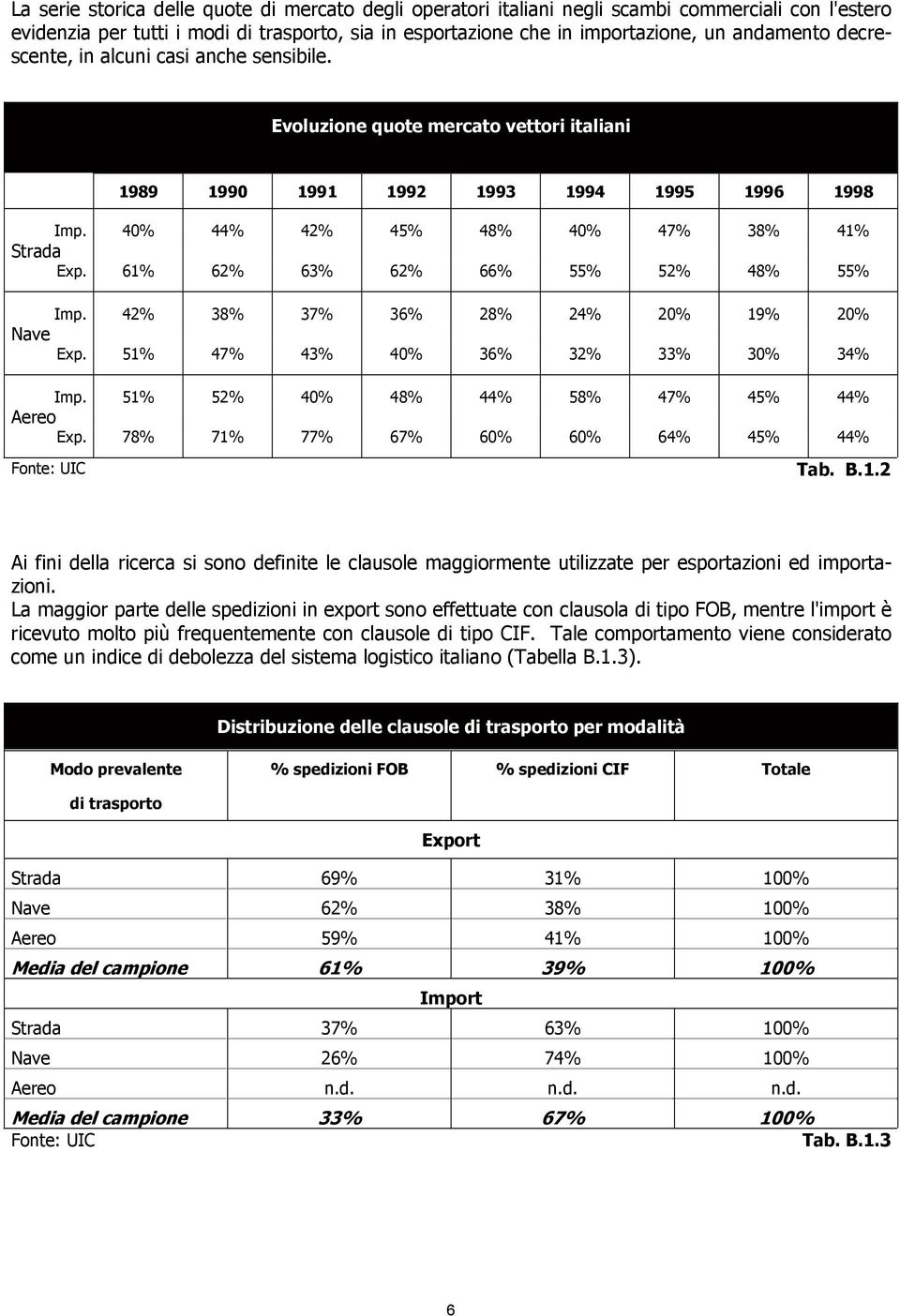 61% 62% 63% 62% 66% 55% 52% 48% 55% Imp. 42% 38% 37% 36% 28% 24% 20% 19% 20% Nave Exp. 51% 47% 43% 40% 36% 32% 33% 30% 34% Imp. 51% 52% 40% 48% 44% 58% 47% 45% 44% Aereo Exp.