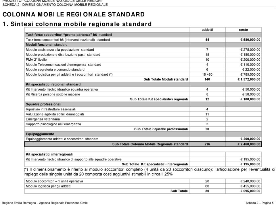 00 Moduli funzionali standard Modulo assistenza alla popolazione standard 7 275,000.00 Modulo produzione e distribuzione pasti standard 15 180,000.00 PMA 2 livello 10 200,000.