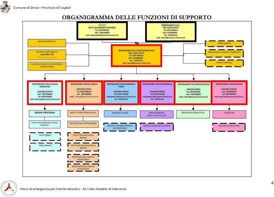 it PRESIDIO OPERATIVO FORZE ARMATE SISTEMA ALLERTAMENTO reperibilità 24h ( ) FUNZIONE TECNICA DI VALUTAZIONE E PIANIFICAZIONE RESPONSABILE DELLA PROTEZIONE CIVILE ING.