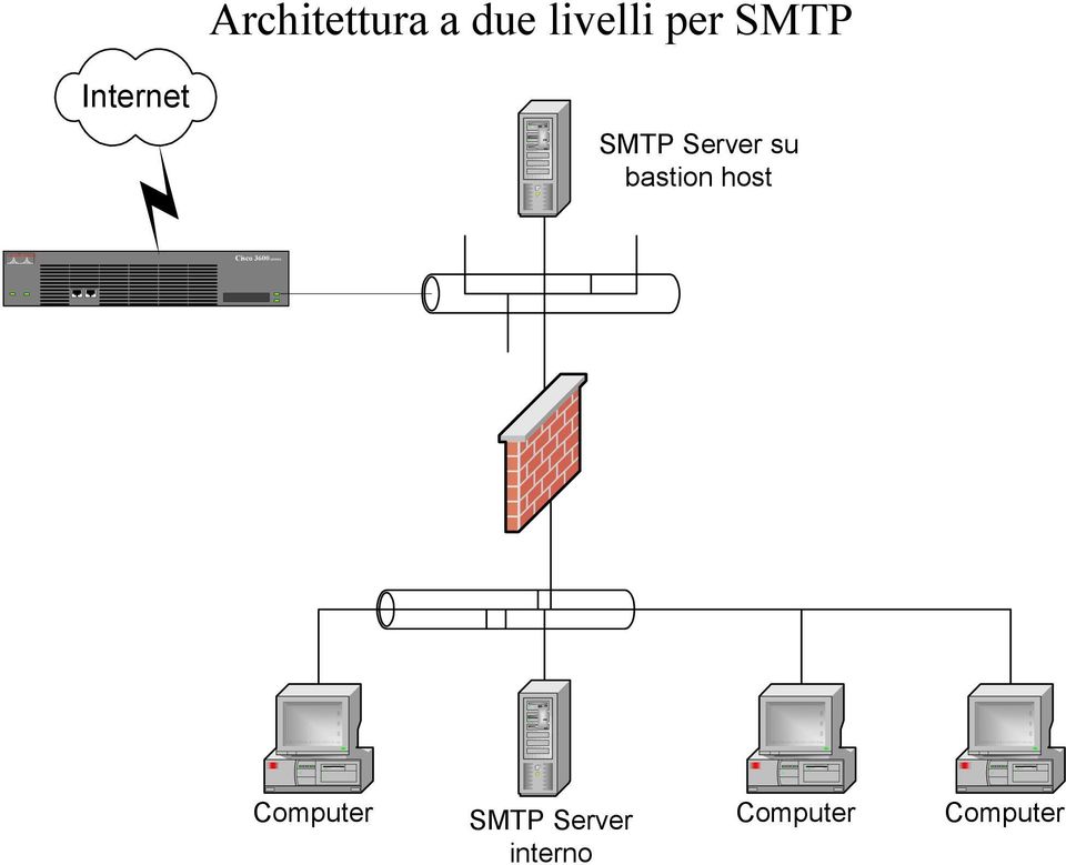 su bastion host Cisco 3600 SERIES