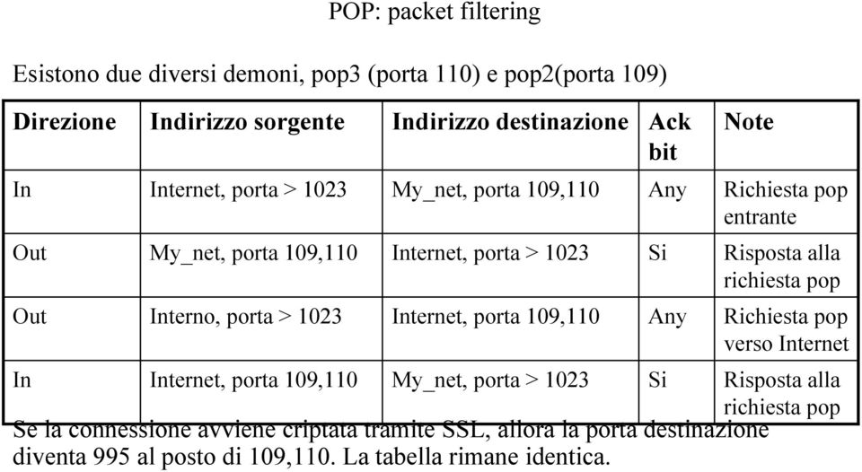 Internet, porta 109,110 My_net, porta > 1023 Si Risposta alla richiesta pop Se la connessione avviene criptata tramite SSL, allora la porta