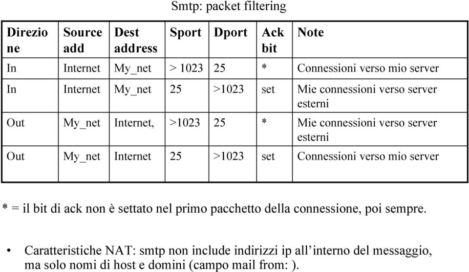 esterni Out My_net Internet 25 >1023 set Connessioni verso mio server * = il bit di ack non è settato nel primo pacchetto della