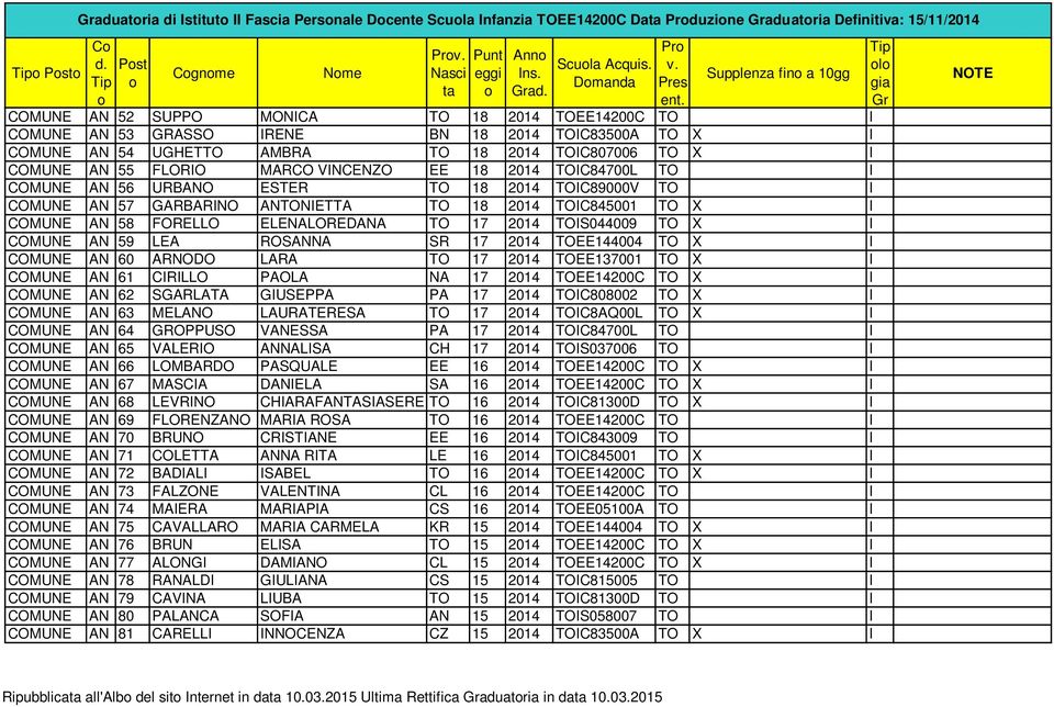 COMUNE AN 55 FLORIO MARCO VINCENZO EE 18 2014 TOIC84700L TO I COMUNE AN 56 URBANO ESTER TO 18 2014 TOIC89000V TO I COMUNE AN 57 GARBARINO ANTONIETTA TO 18 2014 TOIC845001 TO X I COMUNE AN 58 FORELLO