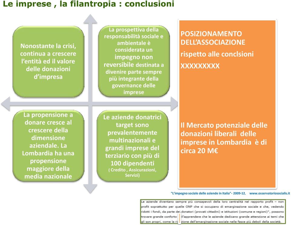 propensione a donare cresce al crescere della dimensione aziendale.