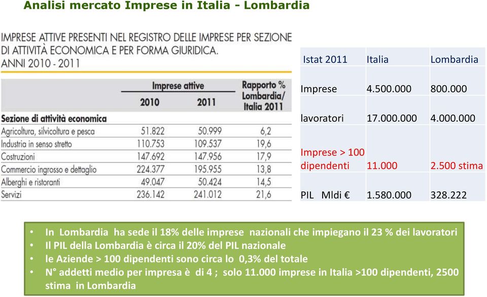 222 In Lombardia ha sede il 18% delle imprese nazionali che impiegano il 23 % dei lavoratori Il PIL della Lombardia è circa il