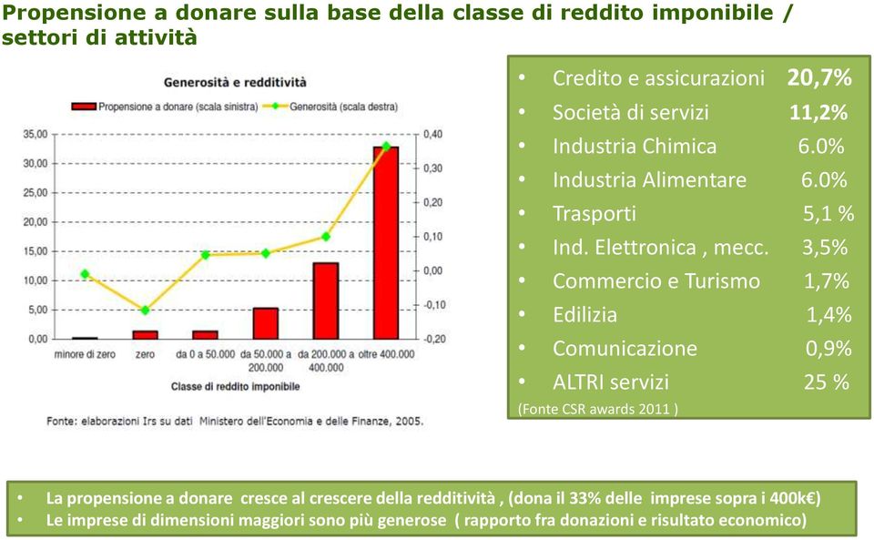 3,5% Commercio e Turismo 1,7% Edilizia 1,4% Comunicazione 0,9% ALTRI servizi 25 % (Fonte CSR awards 2011 ) La propensione a donare