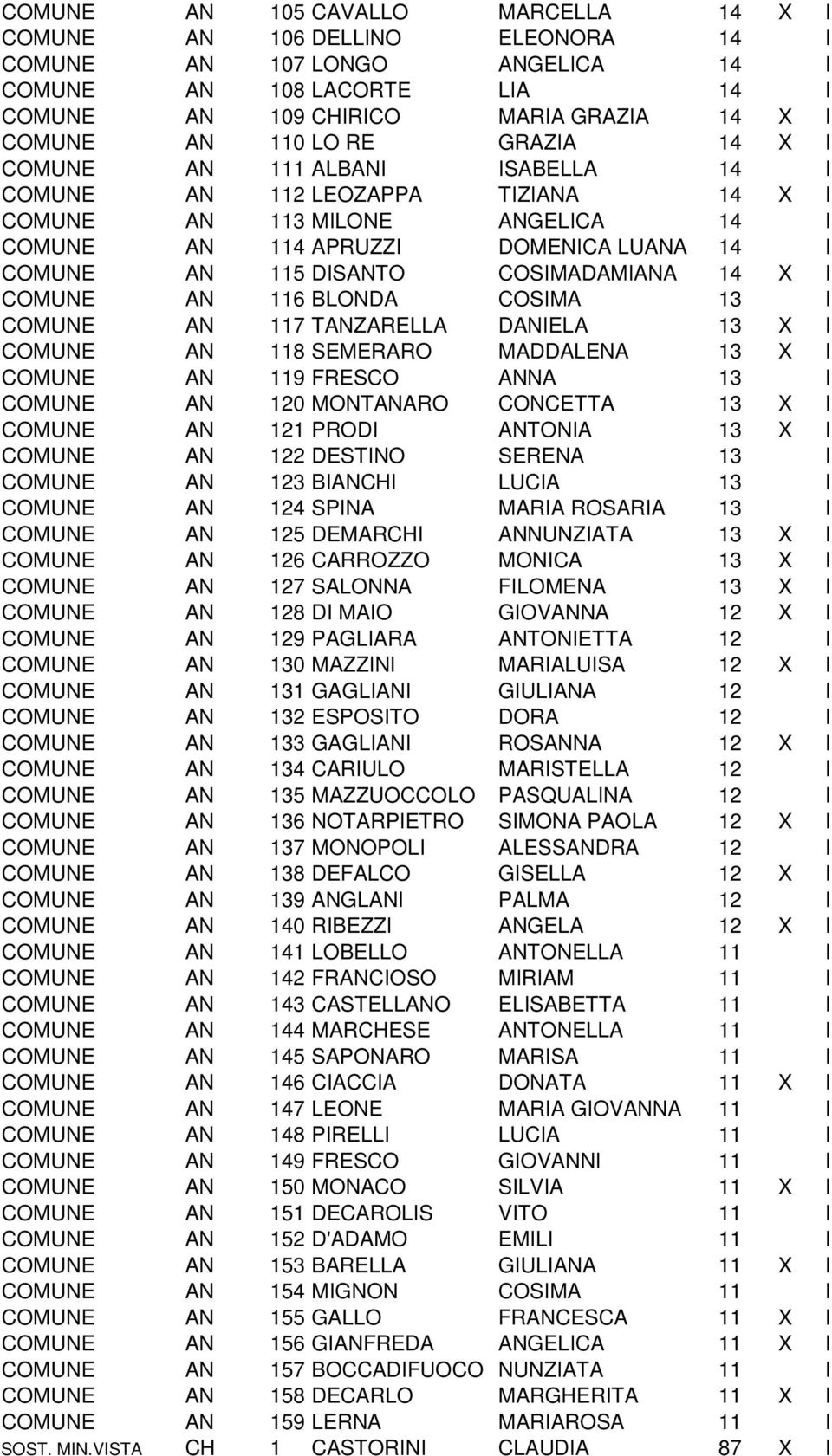 COSIMADAMIANA 14 X I COMUNE AN 116 BLONDA COSIMA 13 I COMUNE AN 117 TANZARELLA DANIELA 13 X I COMUNE AN 118 SEMERARO MADDALENA 13 X I COMUNE AN 119 FRESCO ANNA 13 I COMUNE AN 120 MONTANARO CONCETTA