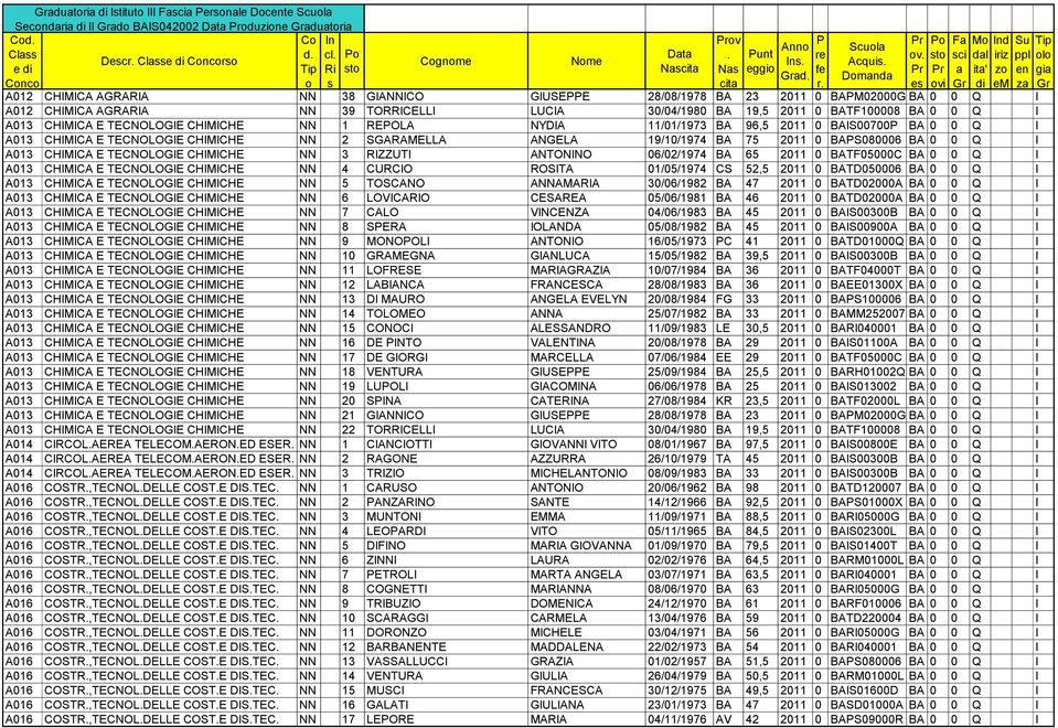 BA 96,5 2011 0 BAIS00700 BA 0 0 Q I A013 CHIMICA E TECNOLOGIE CHIMICHE NN 2 SGARAMELLA ANGELA 19/10/1974 BA 75 2011 0 BAS080006 BA 0 0 Q I A013 CHIMICA E TECNOLOGIE CHIMICHE NN 3 RIZZUTI ANTONINO