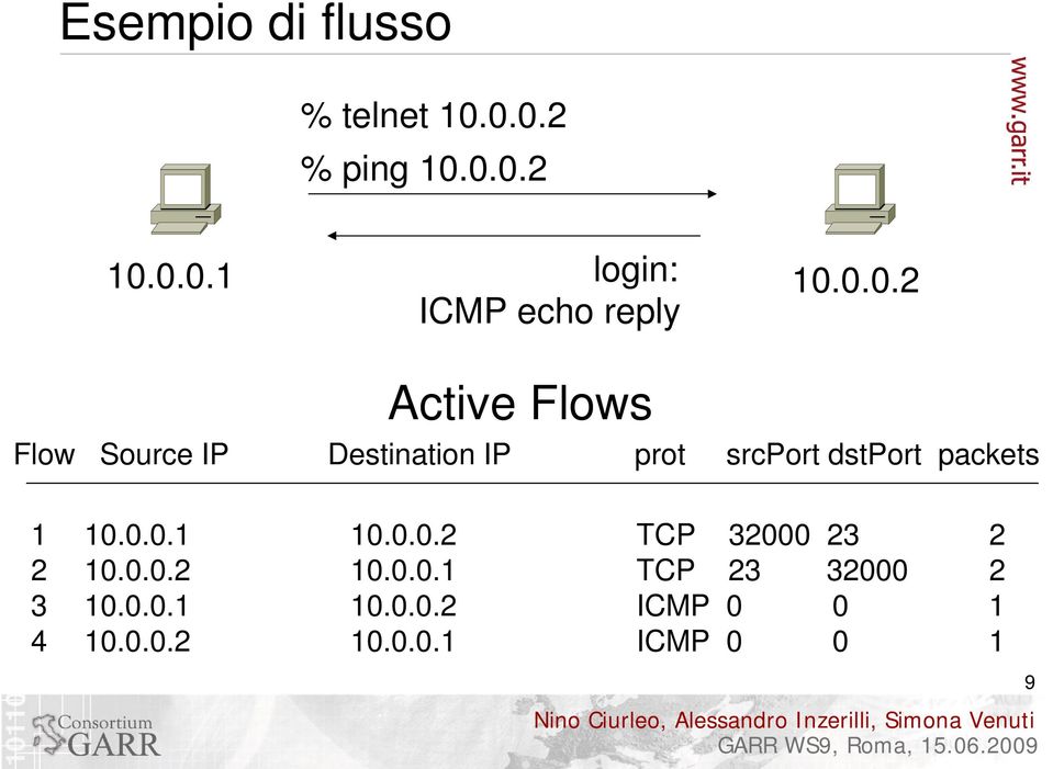 Flows Flow Source IP Destination IP prot srcport dstport packets 1 10.