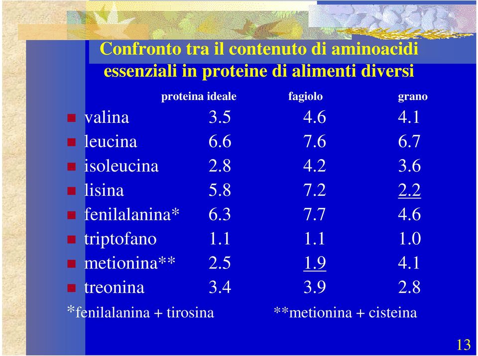 8 4.2 3.6 lisina 5.8 7.2 2.2 fenilalanina* 6.3 7.7 4.6 triptofano 1.1 1.