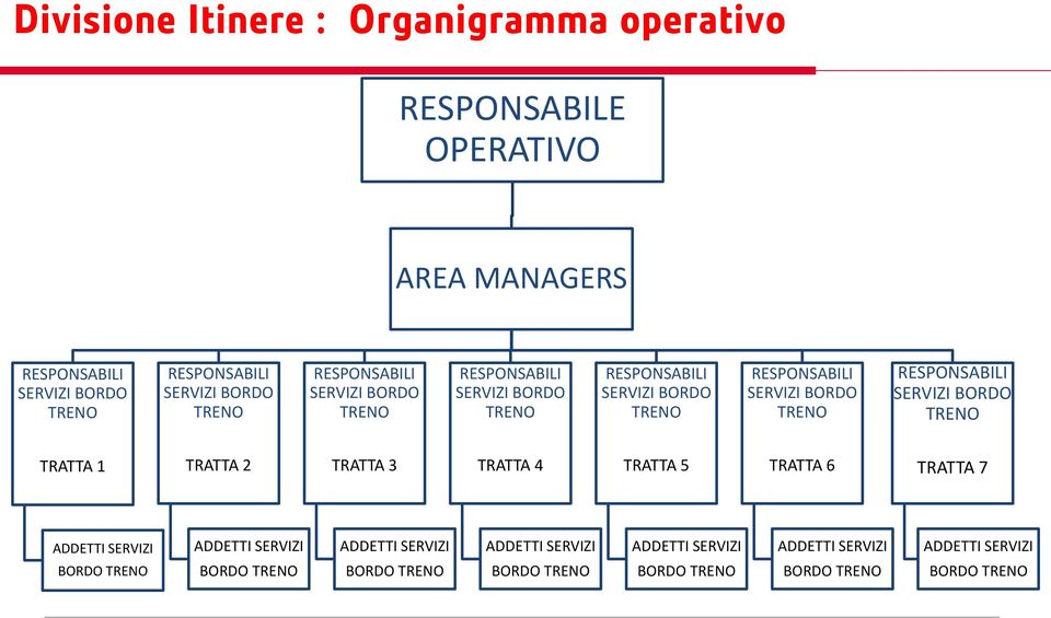 SERVIZI BORDO TRENO RESPONSABILI SERVIZI BORDO TRENO TRATTA 1 TRATTA 2 TRATTA 3 TRATTA 4 TRATTA 5 TRATTA 6 TRATTA 7 ADDETTI SERVIZI ADDETTI SERVIZI