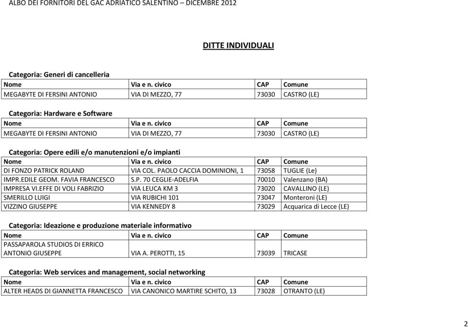 EFFE DI VOLI FABRIZIO VIA LEUCA KM 3 73020 CAVALLINO (LE) SMERILLO LUIGI VIA RUBICHI 101 73047 Monteroni (LE) VIZZINO GIUSEPPE VIA KENNEDY 8 73029 Acquarica di Lecce (LE) Categoria: Ideazione e