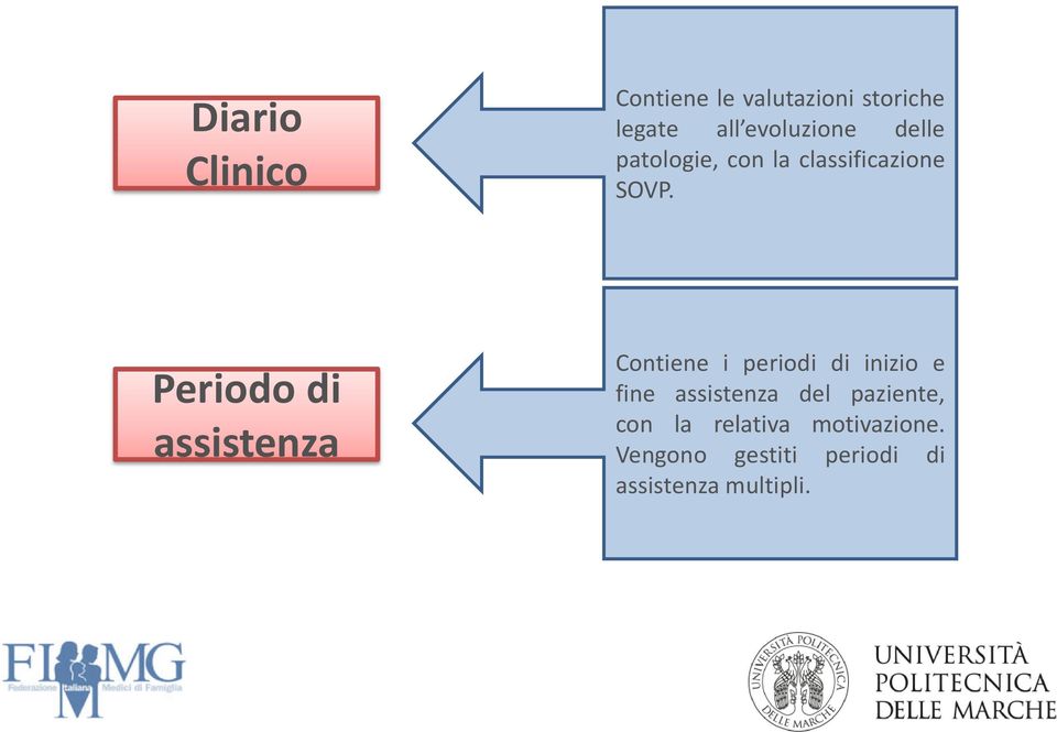 Periodo di assistenza Contiene i periodi di inizio e fine assistenza