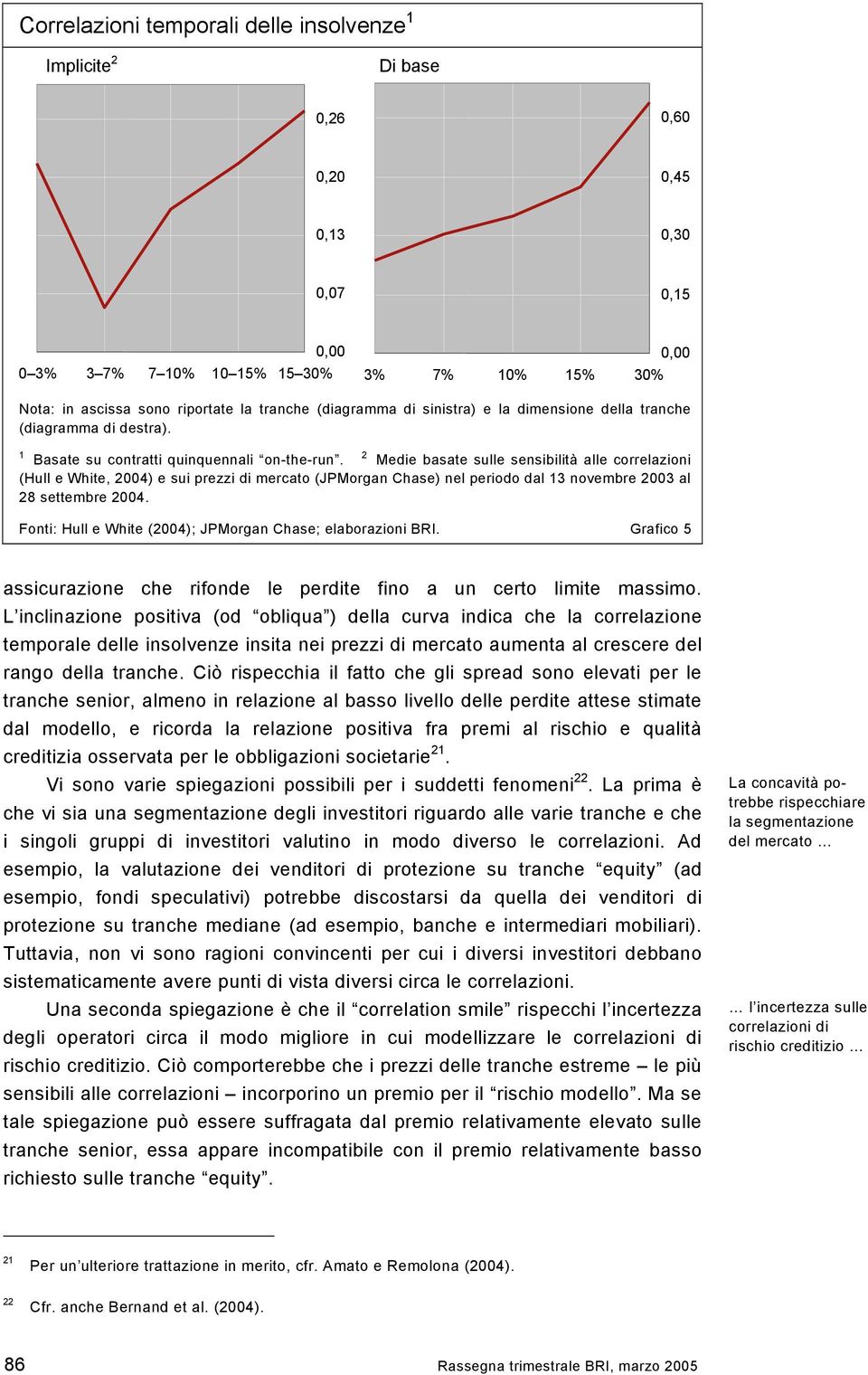 2 Medie basate sulle sensibilità alle correlazioni (Hull e White, 2004) e sui prezzi di mercato (JPMorgan Chase) nel periodo dal 13 novembre 2003 al 28 settembre 2004.