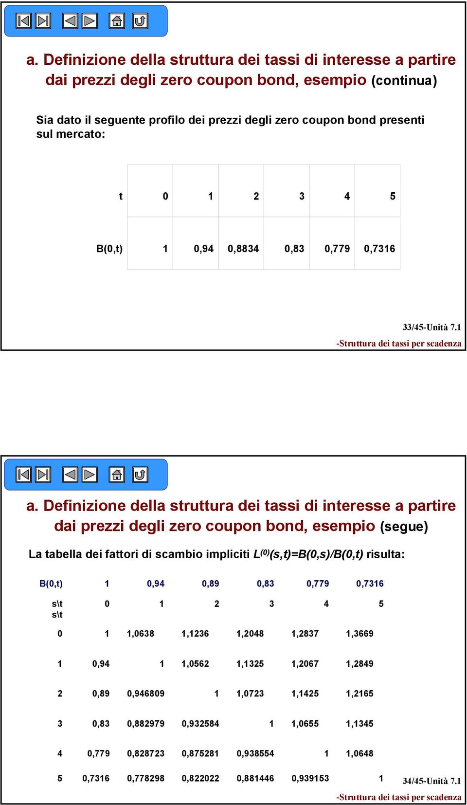 Definizione della sruura dei assi di ineresse a parire dai prezzi degli zero coupon bond, esempio (segue) La abella dei faori di scambio implicii L ()