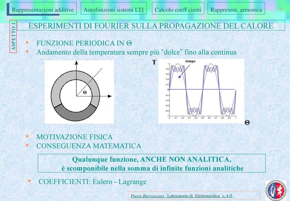 8-1.1.2.3.4.5.6.7.8.9 1 Θ MOTIVAZIONE FISICA CONSEGUENZA MATEMATICA Qualunque funzione, ANCHE