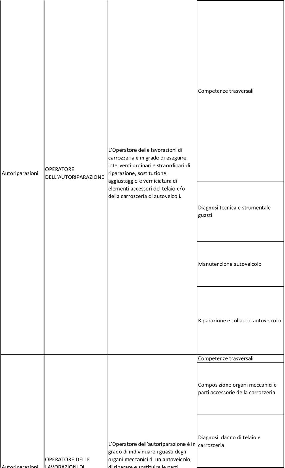 Diagnosi tecnica e strumentale guasti Manutenzione autoveicolo Riparazione e collaudo autoveicolo Competenze trasversali Composizione organi meccanici e parti accessorie della