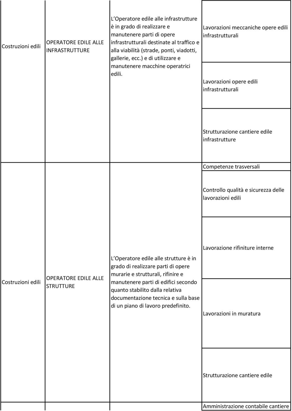 Lavorazioni meccaniche opere edili infrastrutturali Lavorazioni opere edili infrastrutturali Strutturazione cantiere edile infrastrutture Competenze trasversali Controllo qualità e sicurezza delle