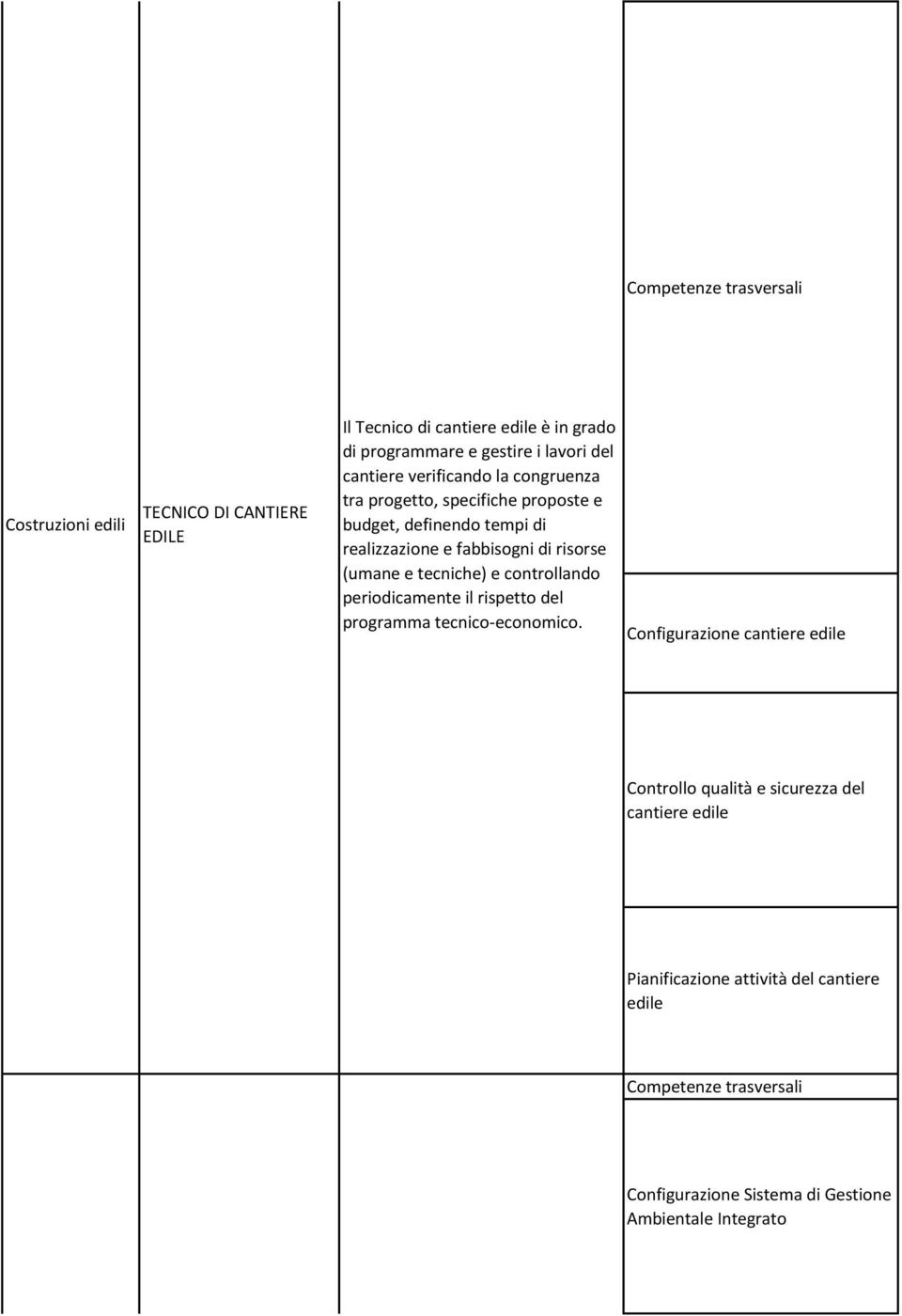 (umane e tecniche) e controllando periodicamente il rispetto del programma tecnico-economico.