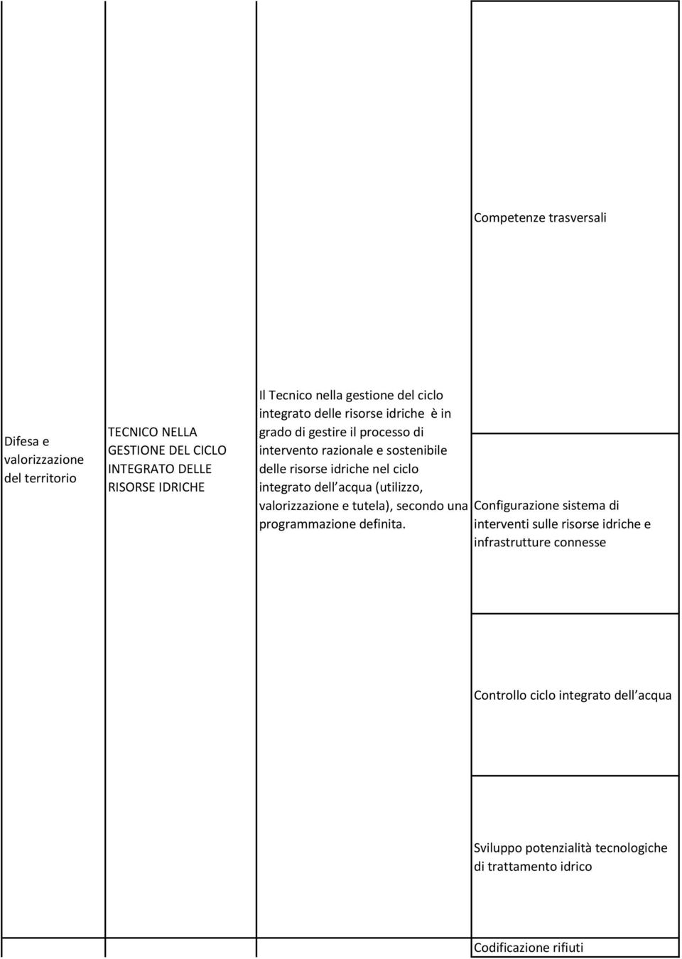 ciclo integrato dell acqua (utilizzo, valorizzazione e tutela), secondo una Configurazione sistema di programmazione definita.