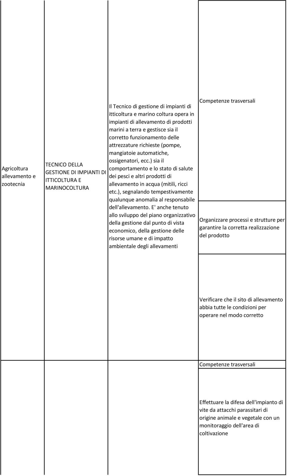 ) sia il comportamento e lo stato di salute dei pesci e altri prodotti di allevamento in acqua (mitili, ricci etc.), segnalando tempestivamente qualunque anomalia al responsabile dell'allevamento.