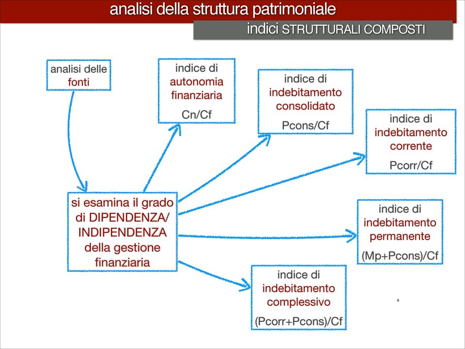 si esamina il grado di DIPENDENZA/ INDIPENDENZA della gestione finanziaria indice di