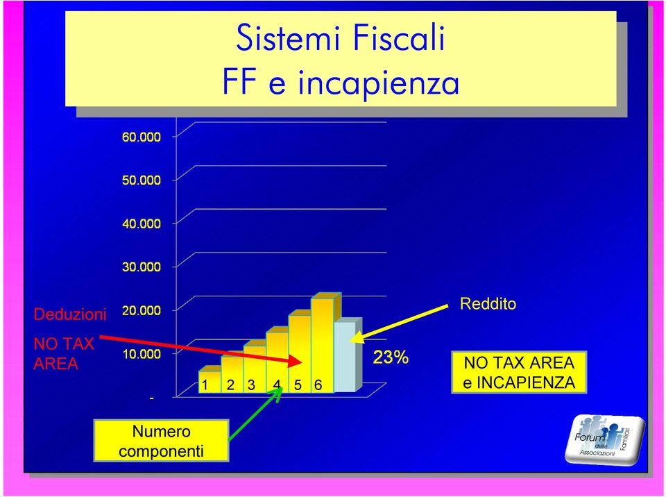 NO TAX AREA 1 2 3 4 5 6 Reddito NO