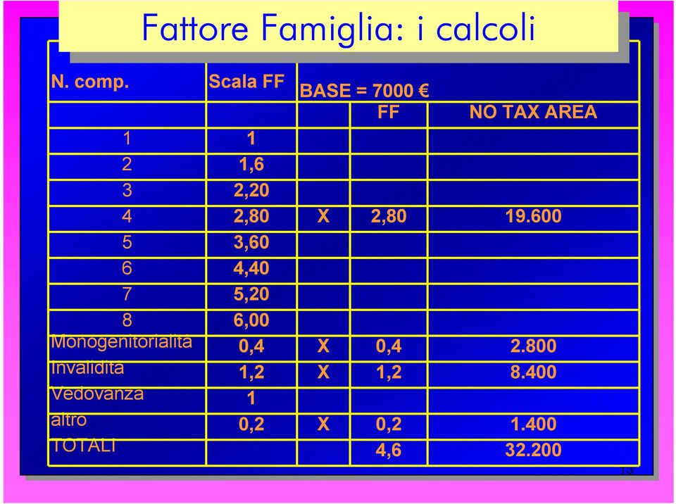 2,80 19.600 5 3,60 6 4,40 7 5,20 8 6,00 Monogenitorialità 0,4 X 0,4 2.