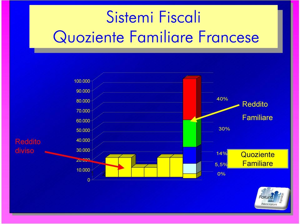 000 40% Reddito Familiare 50.000 30% Reddito diviso 40.000 30.000 20.