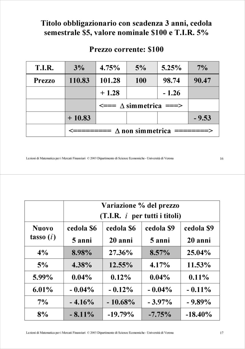 53 < o simmetria > Lezioi di Matematia per i Merati Fiaziari 003 Dipartimeto di Sieze Eoomihe Uiversità di Veroa 6 Nuovo tasso (i) edola $6 5 ai Variazioe % del prezzo (T.I.R.