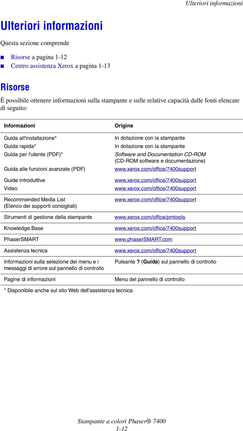 Recommended Media List (Elenco dei supporti consigliati) Strumenti di gestione della stampante Knowledge Base PhaserSMART Assistenza tecnica Informazioni sulla selezione dei menu e i messaggi di