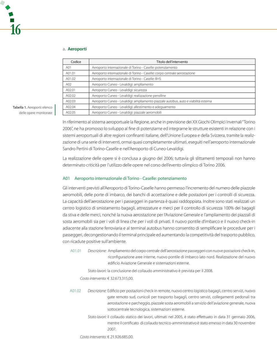 01 Aeroporto Cuneo - Levaldigi: sicurezza A02.02 Aeroporto Cuneo - Levaldigi: realizzazione pensiline A02.03 Aeroporto Cuneo - Levaldigi: ampliamento piazzale autobus, auto e viabilità esterna A02.