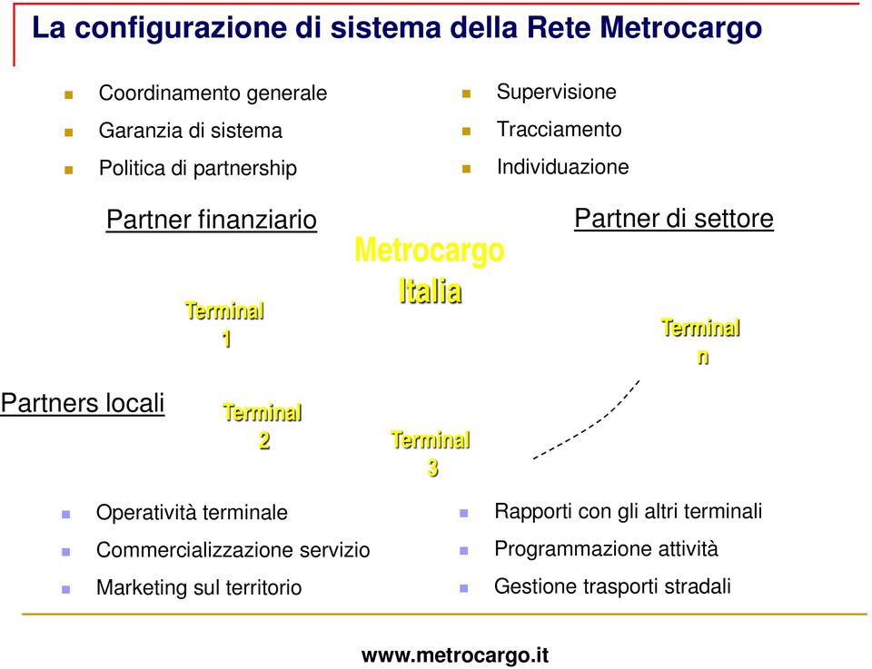 Partner di settore Terminal n Partners locali Terminal 2 Terminal 3 Operatività terminale