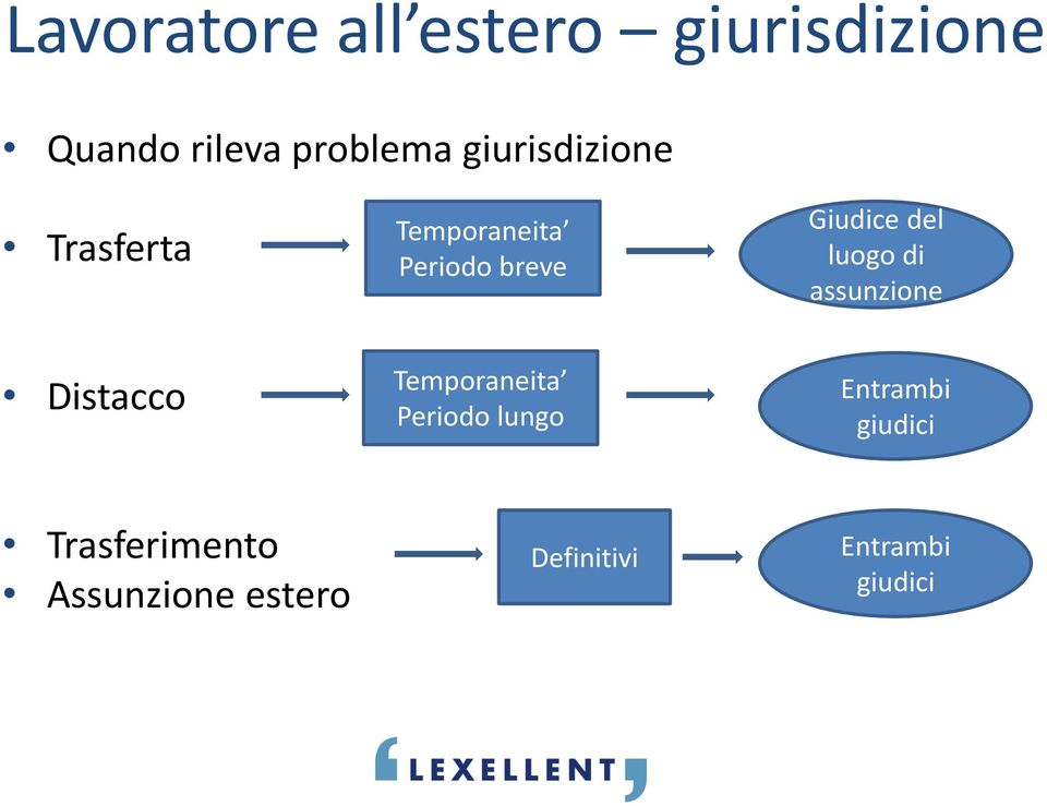 luogo di assunzione Distacco Temporaneita Periodo lungo