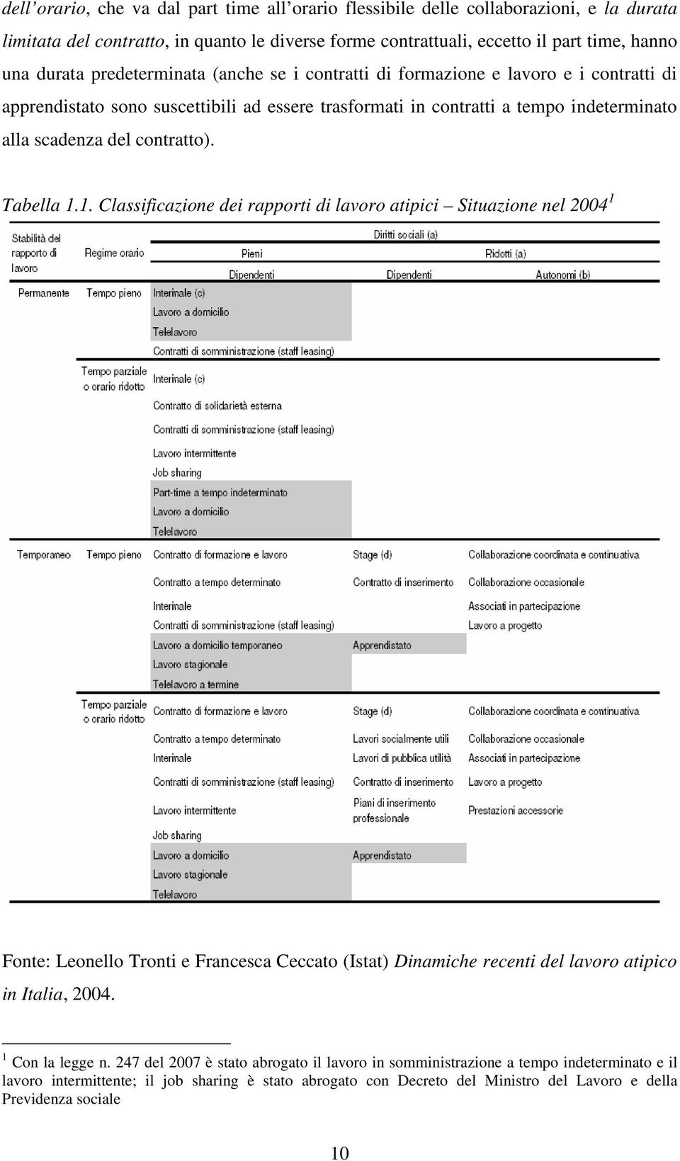 Tabella 1.1. Classificazione dei rapporti di lavoro atipici Situazione nel 2004 1 Fonte: Leonello Tronti e Francesca Ceccato (Istat) Dinamiche recenti del lavoro atipico in Italia, 2004.