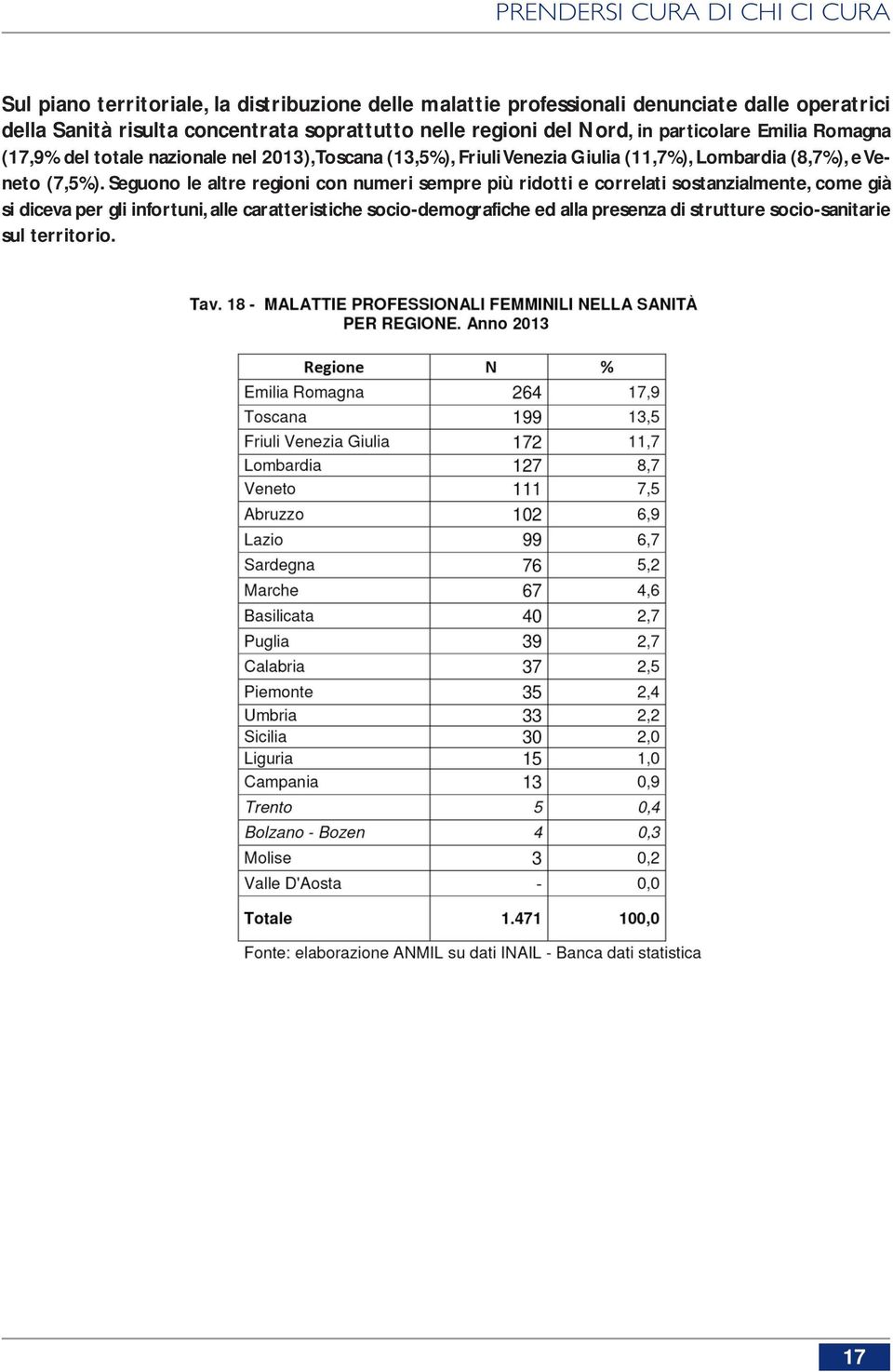 Friuli Venezia Giulia (11,7%), Lombardia (8,7%), e Veneto (7,5%).