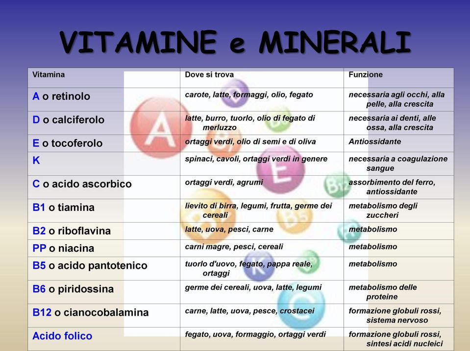 coagulazione sangue C o acido ascorbico ortaggi verdi, agrumi assorbimento del ferro, antiossidante B1 o tiamina lievito di birra, legumi, frutta, germe dei cereali metabolismo degli zuccheri B2 o