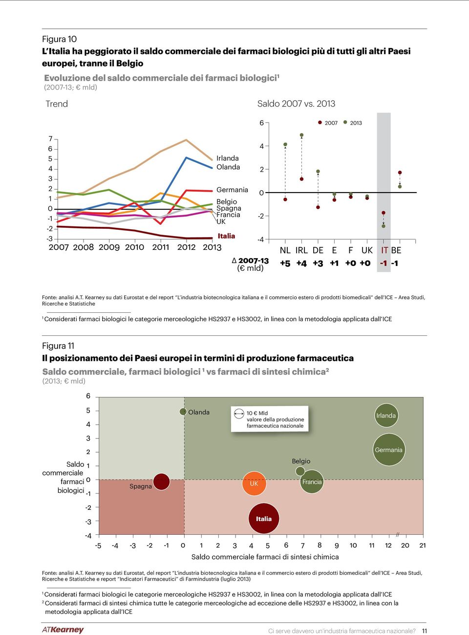 end Saldo 2007 vs. 2013 6 2007 2013 7 6 5 4 3 2 1 0-1 -2-3 Irlanda Olanda Germania Belgio Spagna Francia UK Italia 4 2 0-2 -4 Δ 2007-13 ( mld) -1 Fonte: analisi A.T.