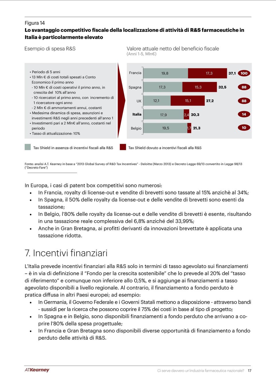 anno, con incremento di 1 ricercatore ogni anno - 2 Mln di ammortamenti annui, costanti Medesima dinamica di spesa, assunzioni e investimenti R&S negli anni precedenti all anno 1 Investimenti pari a